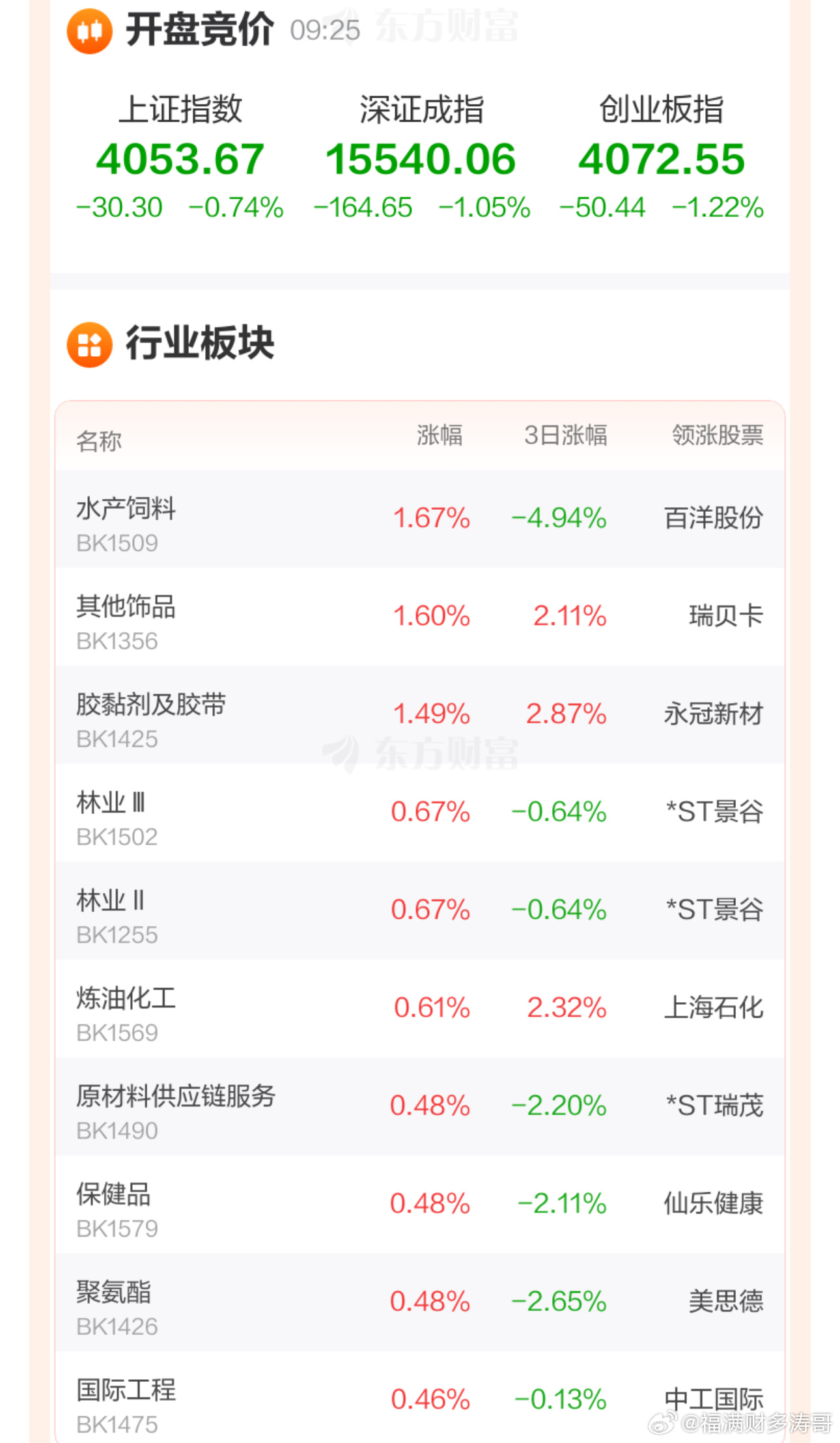 6月4日，三大指数集体低开，上证指数低开0.74%，深证成指低开1.05%，创业