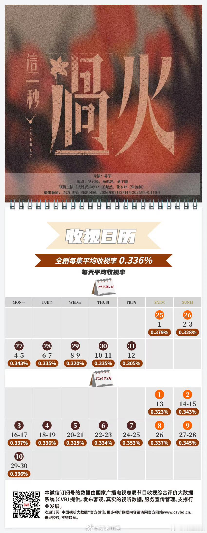 这一秒过火收视日历这一秒过火集均收视0.336 主演的《这一秒过火》东方卫视播出