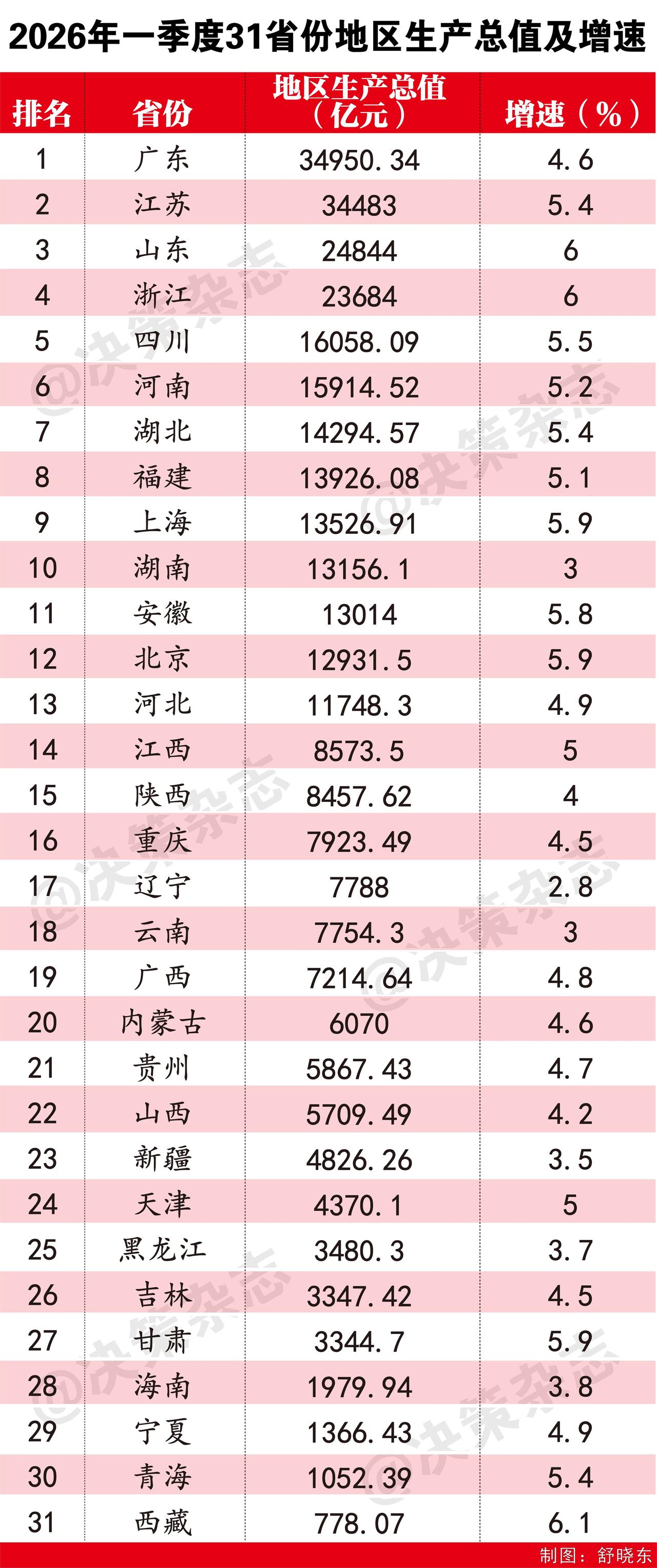 2026最新各省GDP增速第一季度排名，辽宁惊了！新时代六地辽宁杠杠滴