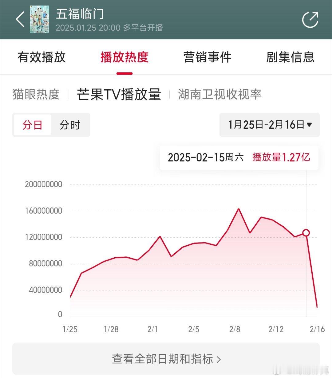 五福临门昨日前台1.27亿，推测云合3500万上下。 