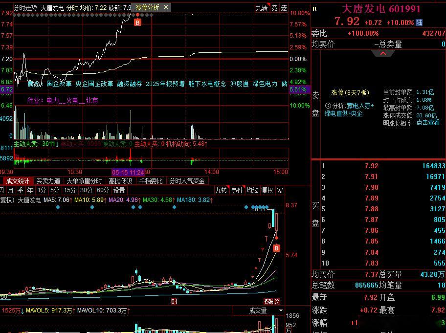 指数主升结束了，科技趋势也开始震荡，下周全力进攻情绪方向 