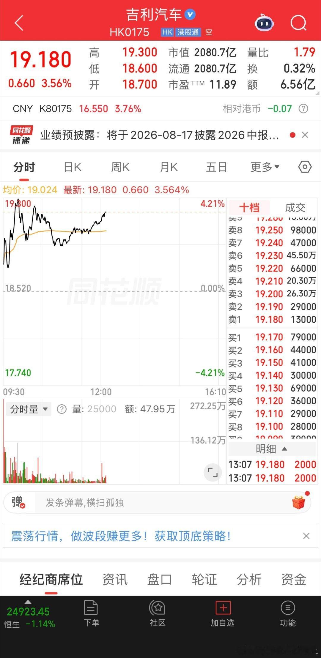 吉利汽车盘中涨逾4%，联手福特共享欧洲产能，投行看高目标价至 30 港元7月24