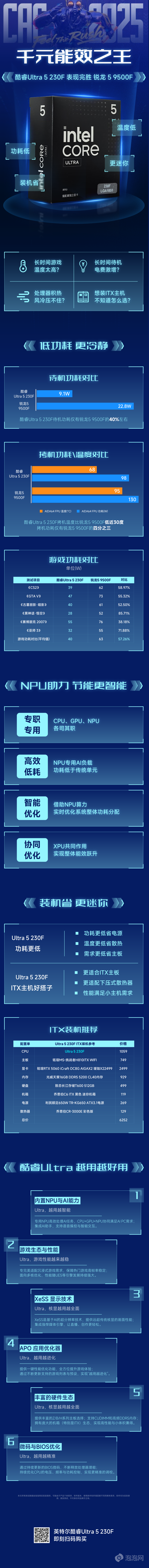 一张图看懂：千元能效之王，酷睿Ultra 5 230F表现完胜锐龙5 9500F
