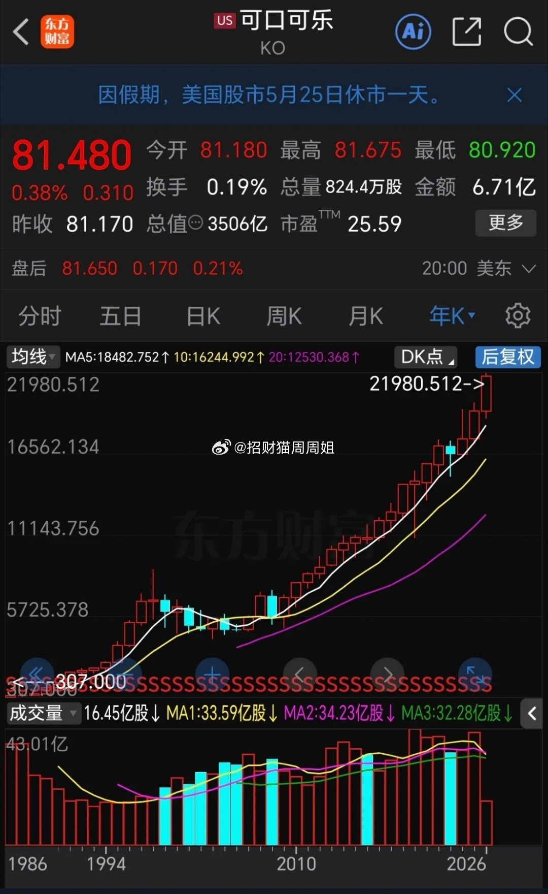这才是真正的价值投资！可口可乐这走势太让人羡慕了，年线来看，股价不断上涨创新高，