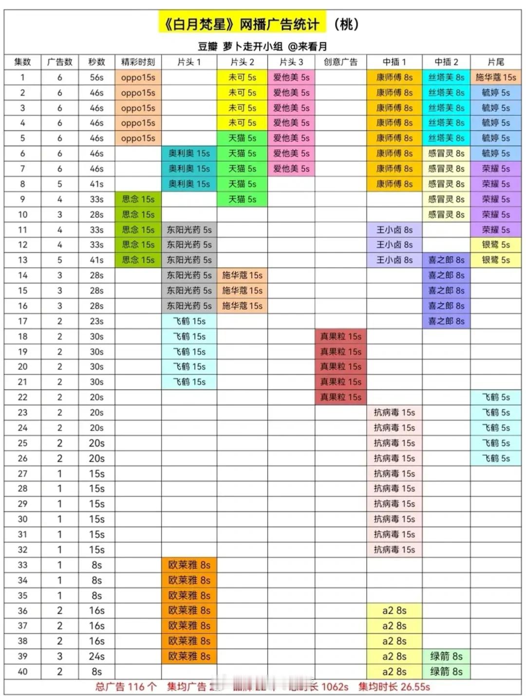 白鹿敖瑞鹏白月梵星最终广告数据：全集有广。恭喜。超点了都去看了吗？ 