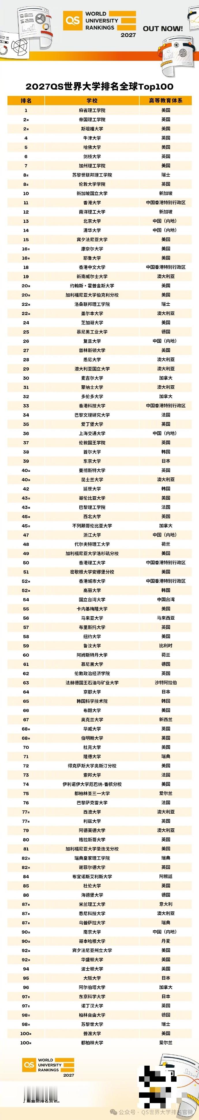 2027QS世界大学排名 这种排名还是可以的，至少在前20名里没有看到野鸡大学的