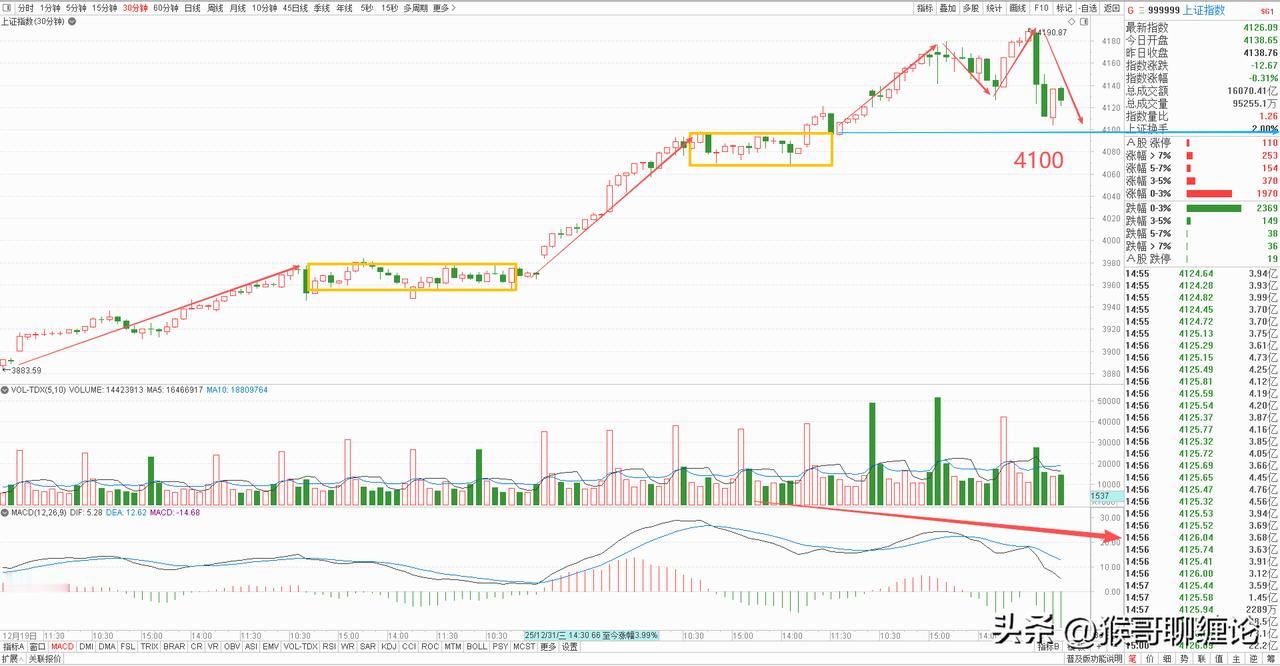 这几天我们一直在强调30分钟级别的关键支撑位4100点，上午已经摸到这个位置，下