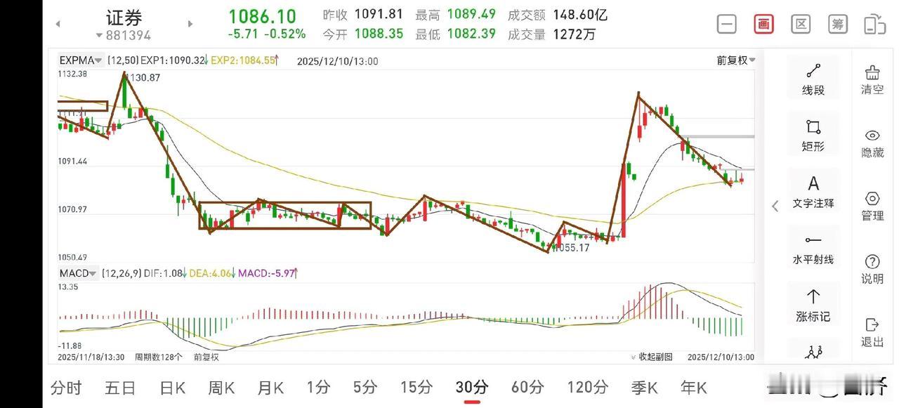 聊聊证券板块（2025.12.10）
这几天证券板块就不要指望了，就是一个震荡下