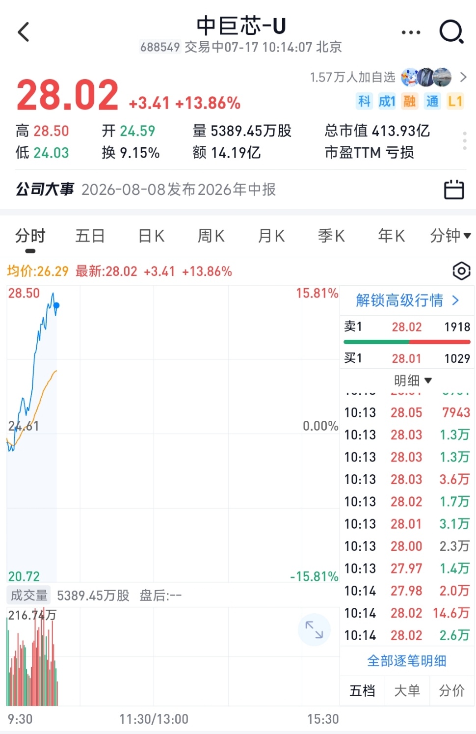 兄弟们刚才在忙，中巨芯我开了一笔，收到的点赞转发再操作，大哥需要一个撩机，只能是