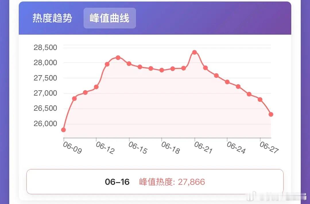 莫离收视率下降，是不是都去看翘楚了？ 