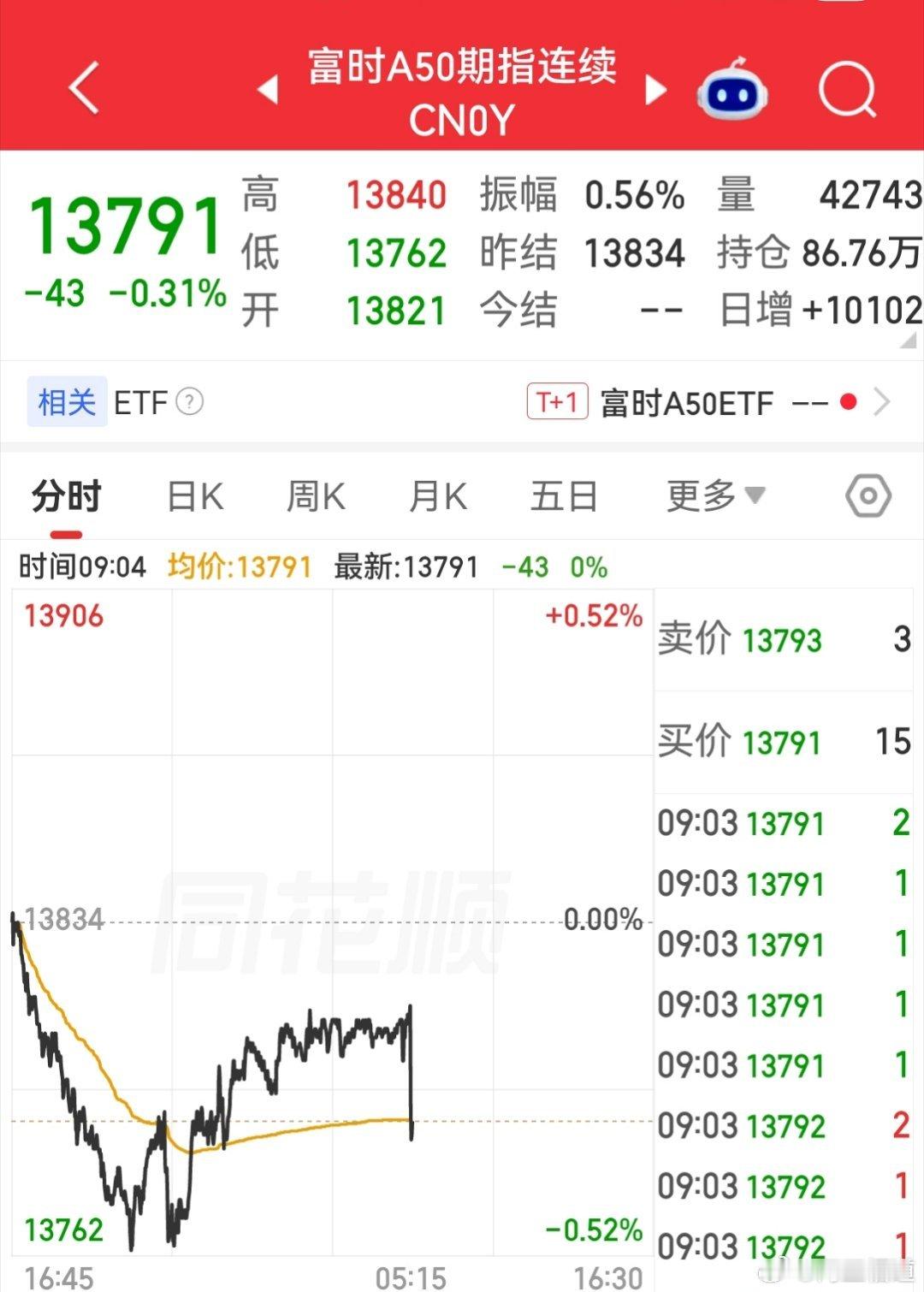 【10月8日富时A0期货指数开盘】        富时中国A50指数期货在上一交