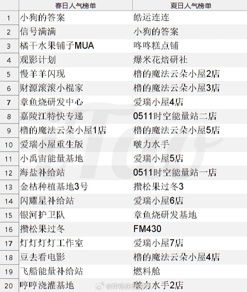 投稿：小芒1-6月前20榜单 