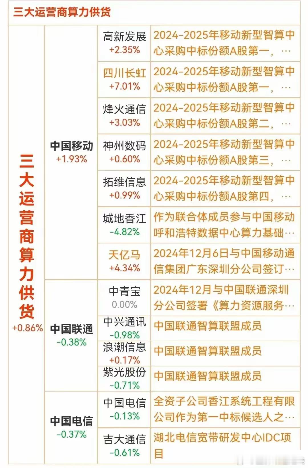 三大运营商供货算力概念！腾讯算力核心！之前阿里公布3800亿投资AI基础设施，三