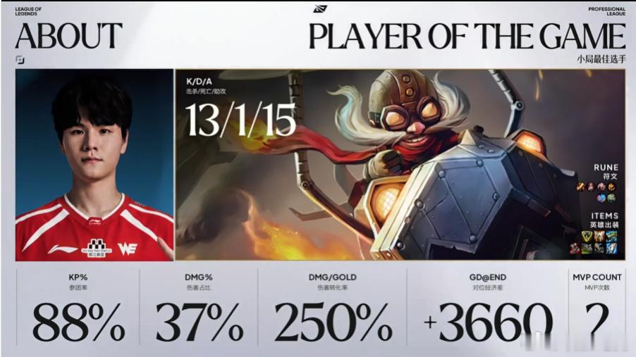 About操刀库奇打出13/1/15，伤害占比37%当选MVP，助WE 2-0击
