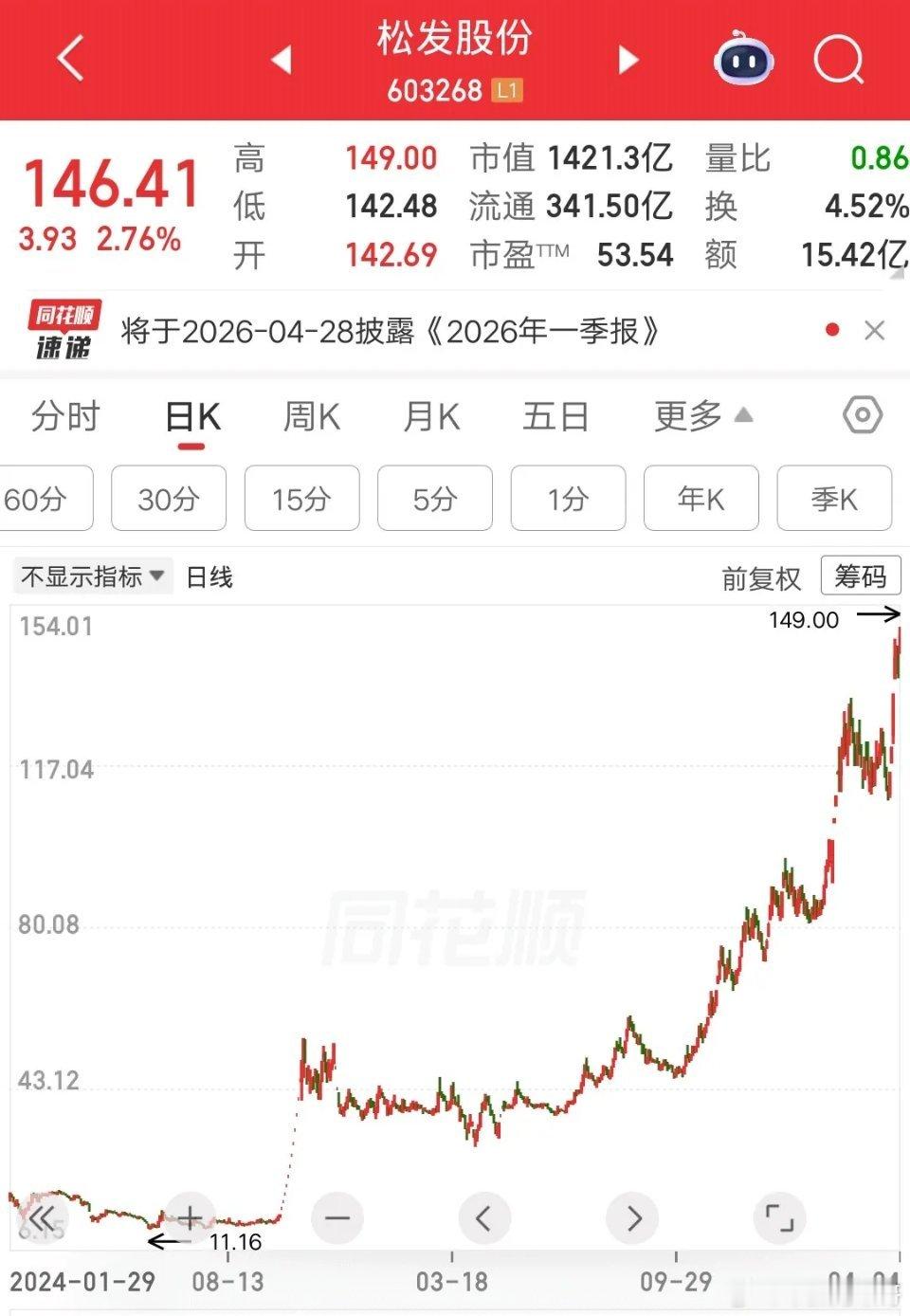一位浙江的股民，周五梭哈了松发股份，买了143万多成本147元。他把自己看好的逻