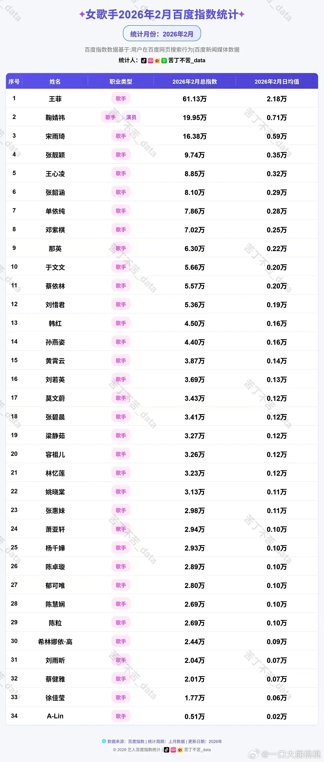 男女歌手2月百指统计～男刘宇宁，女王菲 