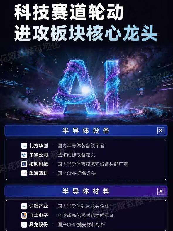 科技赛道内部轮动，进攻板块核心龙头。