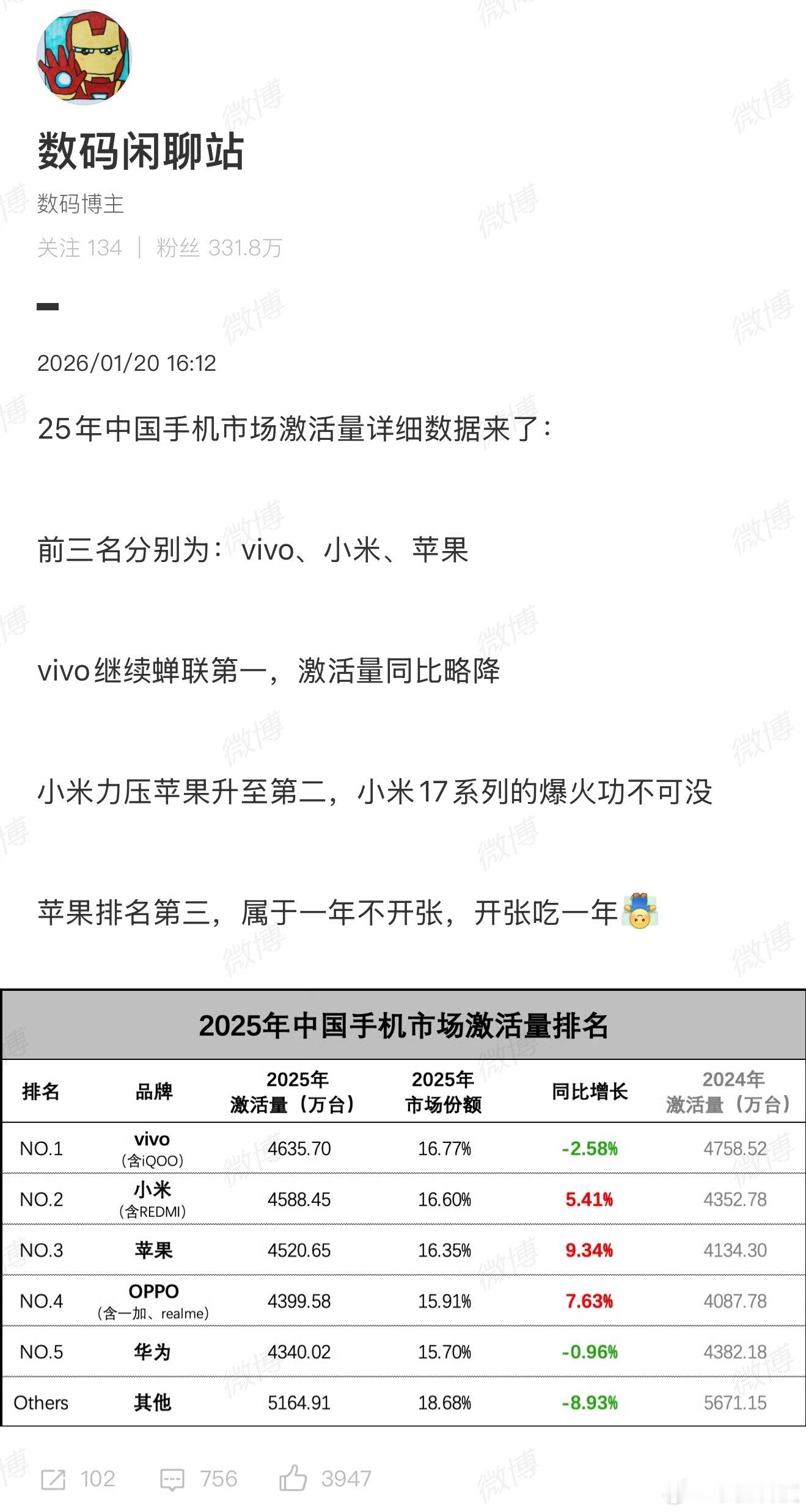 小米超苹果成中国手机激活量第二超越苹果，作为国产手机，本应该是一件很开心的事情，