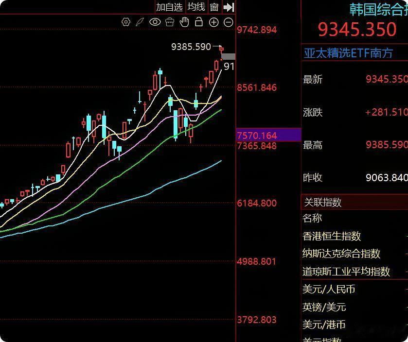 今天（周五）韩国股市依旧高举高打，再创新高，一枝独秀，引涨全球。这对下周一的A股