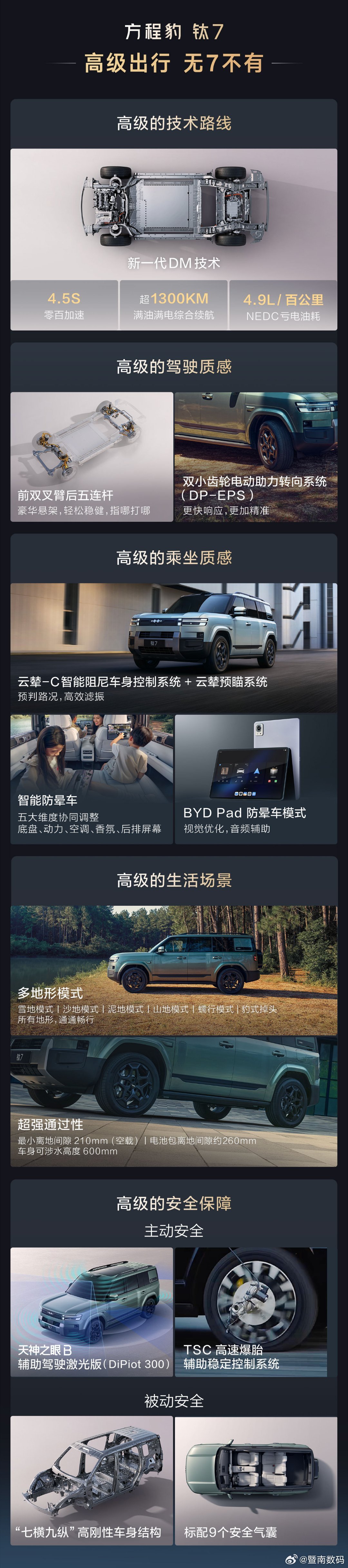 【17.98 万元起比亚迪方程豹钛 7 上市，搭载 1.5T 插电混动系统】今晚