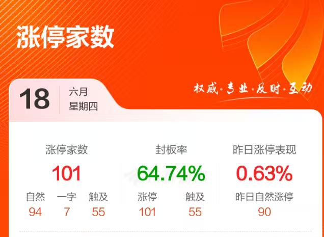 简直不要太疯狂！今天涨停板家数过百了！达到了101家。比昨天的86家又增加了15