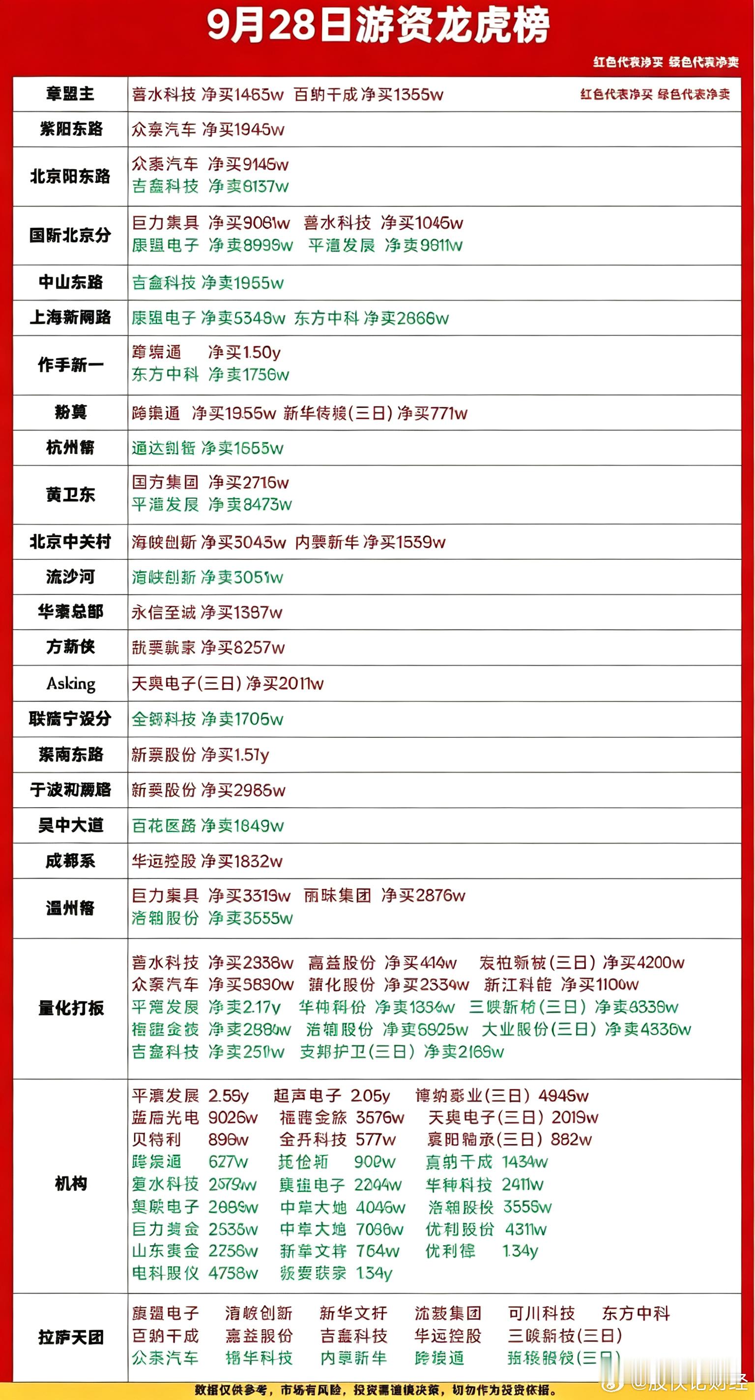 9月28日游资龙虎榜 ​​​
