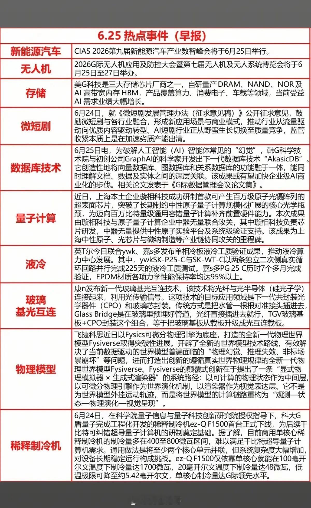 6.25周四  最新：财经热点+新闻参考！1.新能源汽车2.数据库技术3.量子计