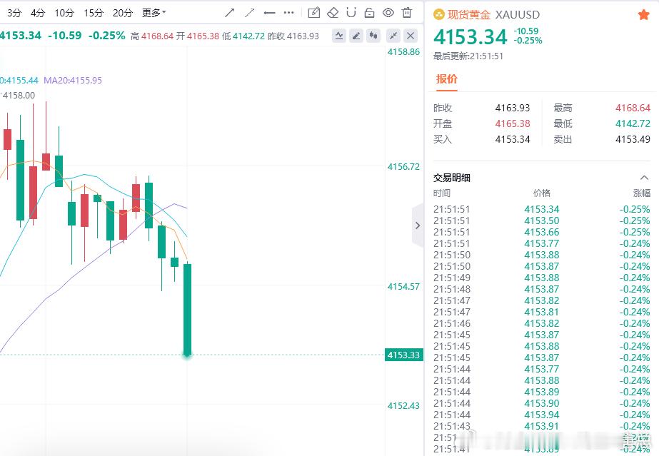 小赚40点利润，利润不算多，给朋友们打打牙祭财金汇眼k线王-唐总现货黄金