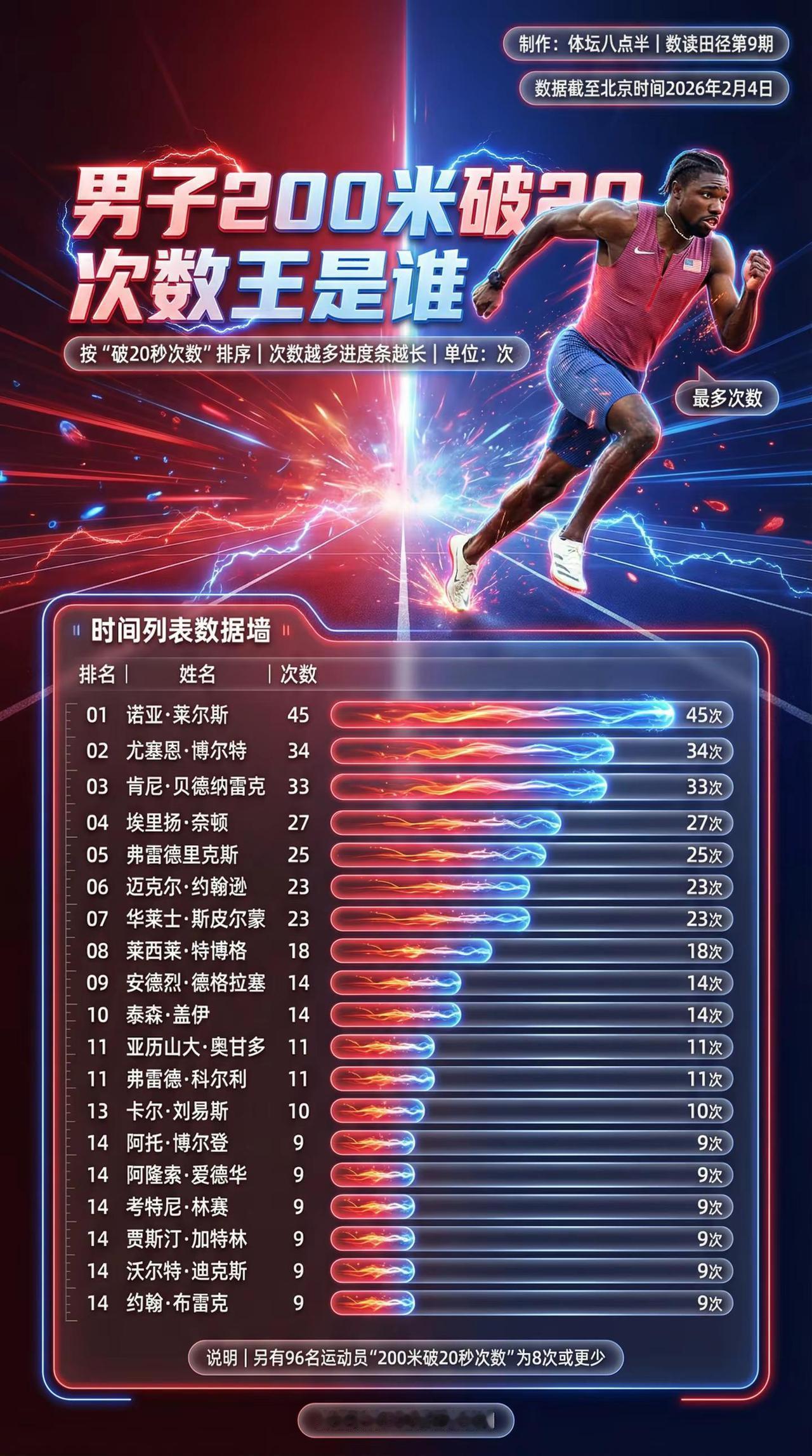 200米破20秒次数排名！莱尔斯没对手？莱尔斯 布雷克 博尔特 跑步