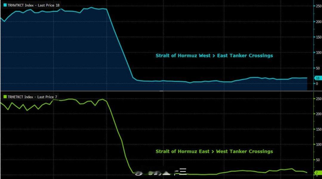 伊朗向美国提3个条件霍尔木兹海峡现在什么情况？实际上并没有怎么开放，虽然你们看到
