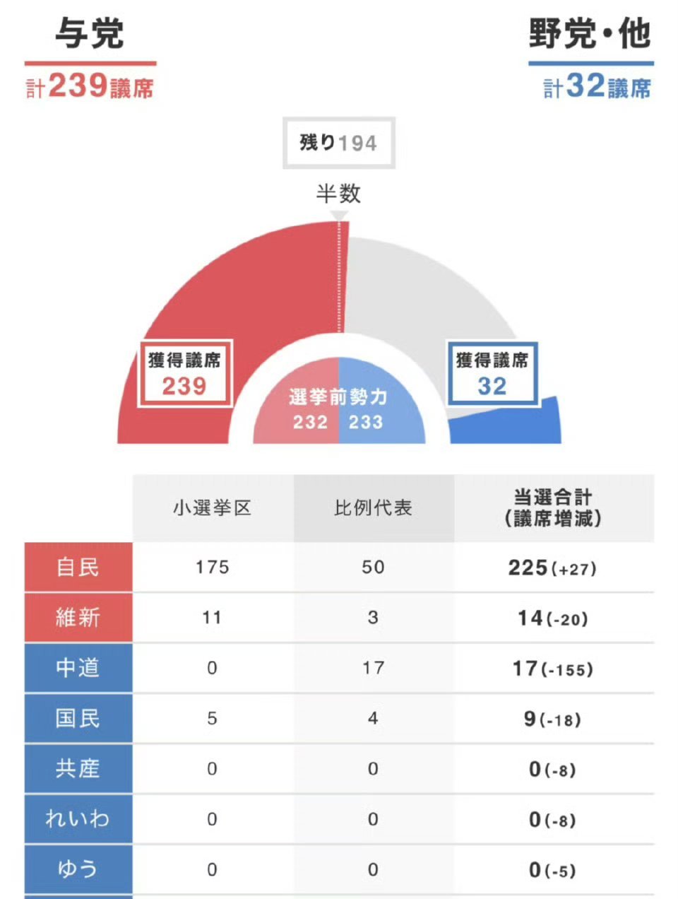 日本众议院选举结果这结果意料之中，小日子本就是如此，经过长达几十年的“特别教育”