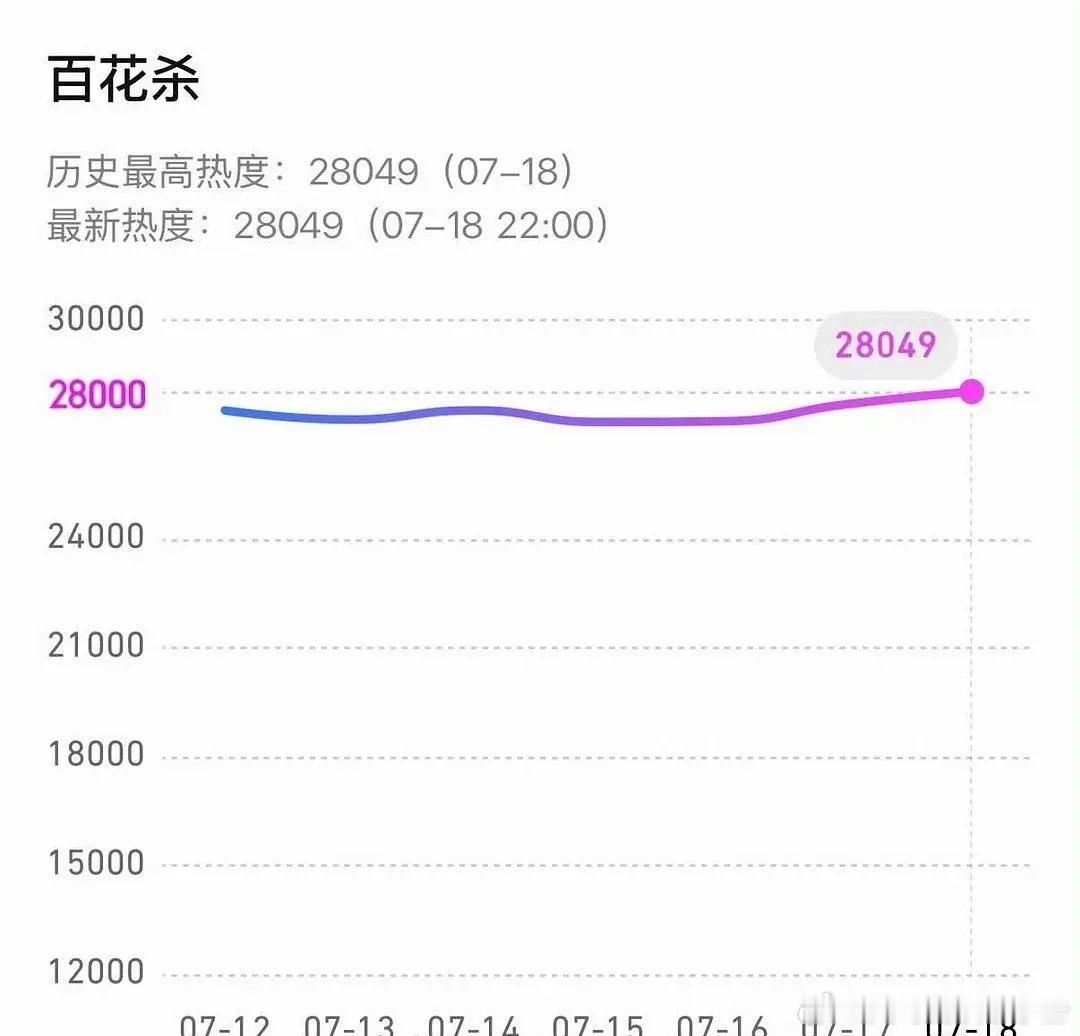 网友热议：《百花杀》破2w8能不能证明孟子义剧粉盘？ 
