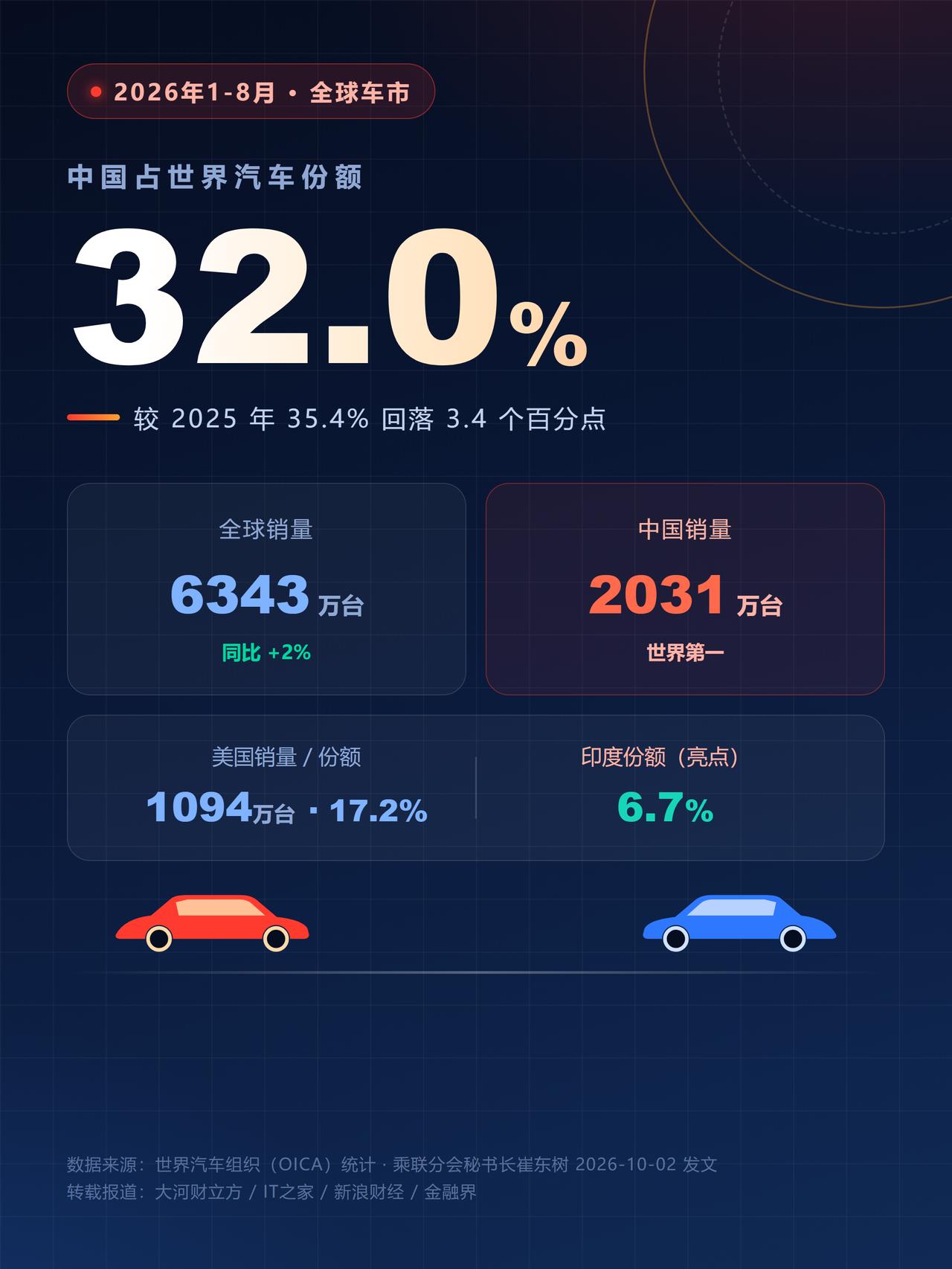据乘联分会秘书长崔东树发文给出2026年1-8月世界车市数据：全球累计销量634