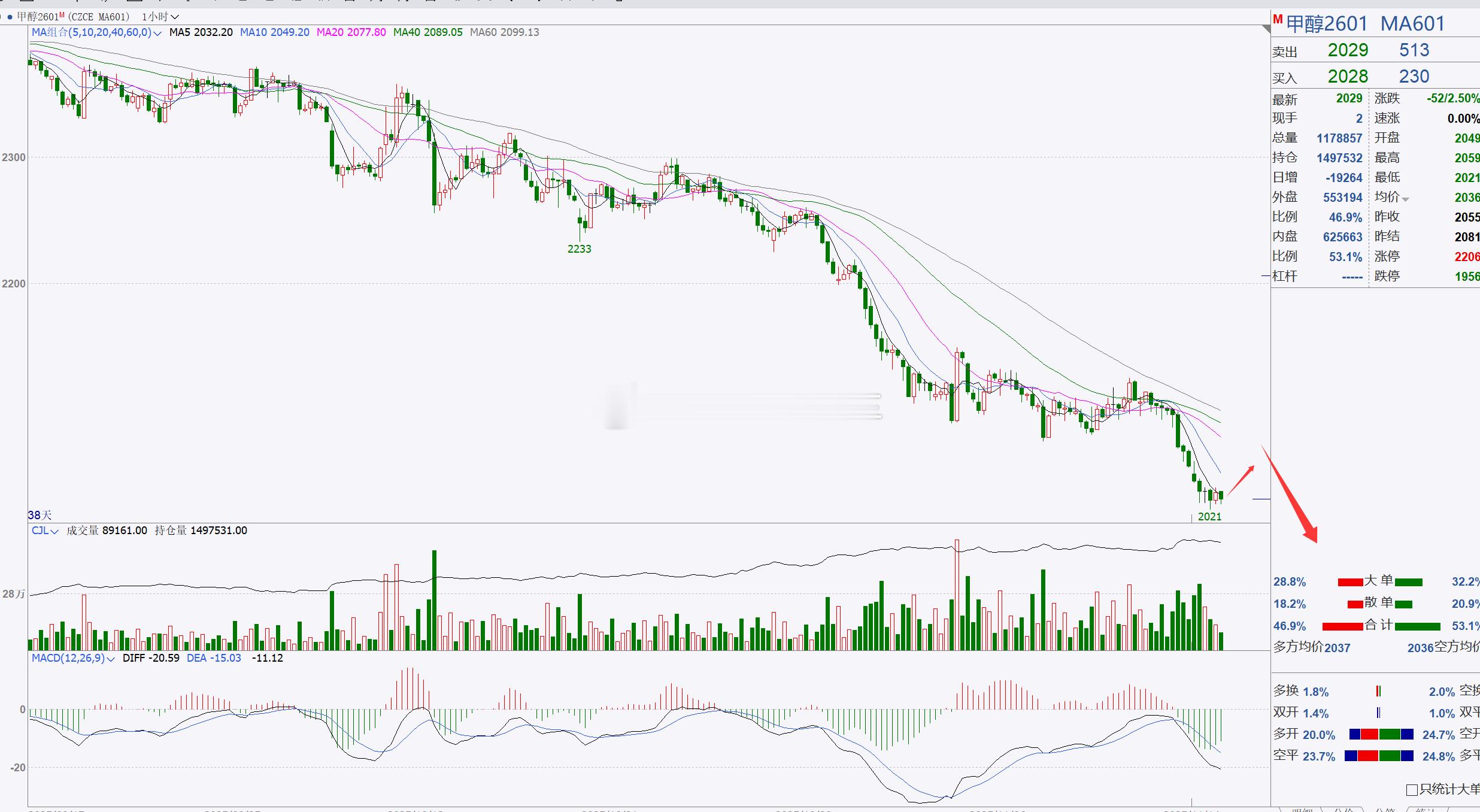 1、【甲醇2601】甲醇行情偏弱，继续看回踩！甲醇目前延续回踩，整体行情依旧偏弱