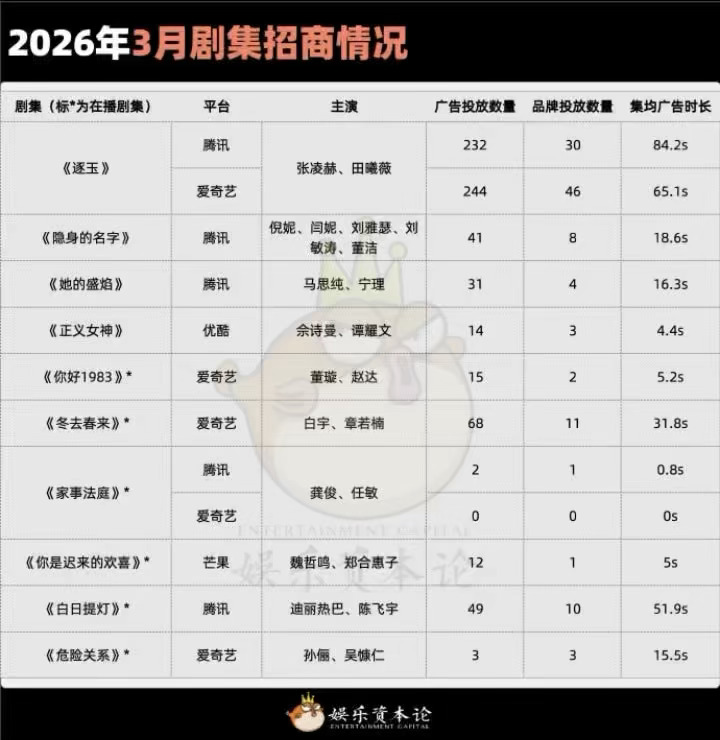 张凌赫 田曦薇 逐玉招商断层了诶，这点也配得上这么大的热度。 