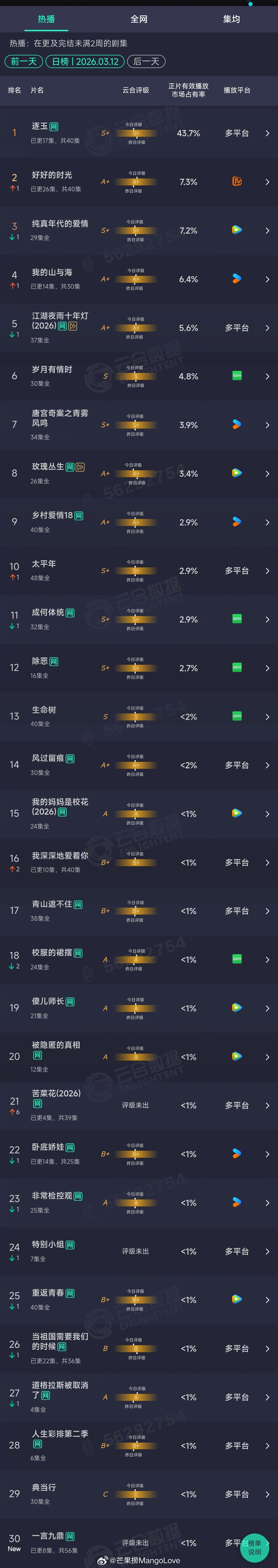 2026年03月12日云合长剧集正片有效播放量市占率TOP301 逐玉 43.7