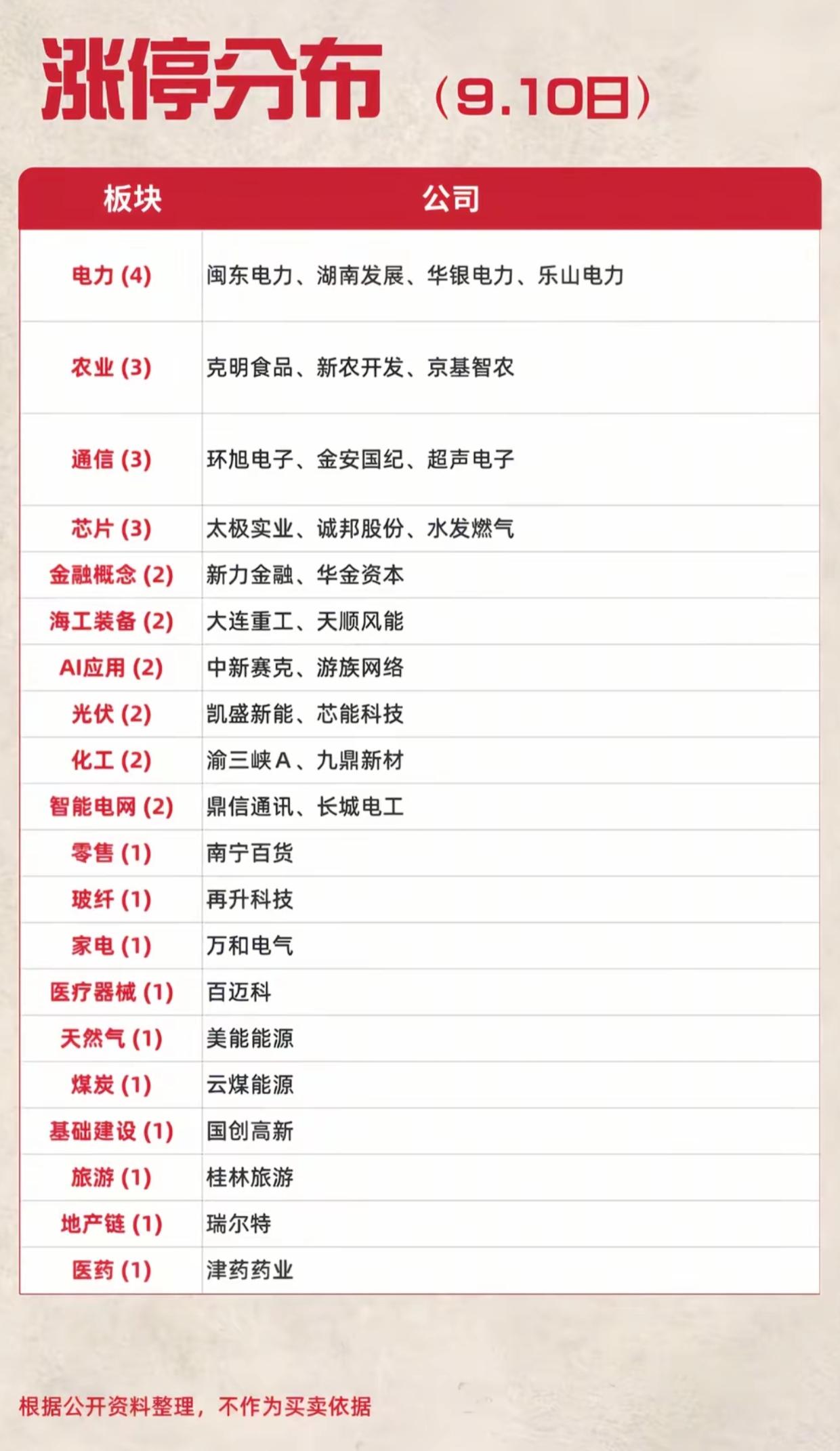 9.10涨停板块全梳理！多题材遍地开花，电力板块成为当日最强主线
 
9月10日