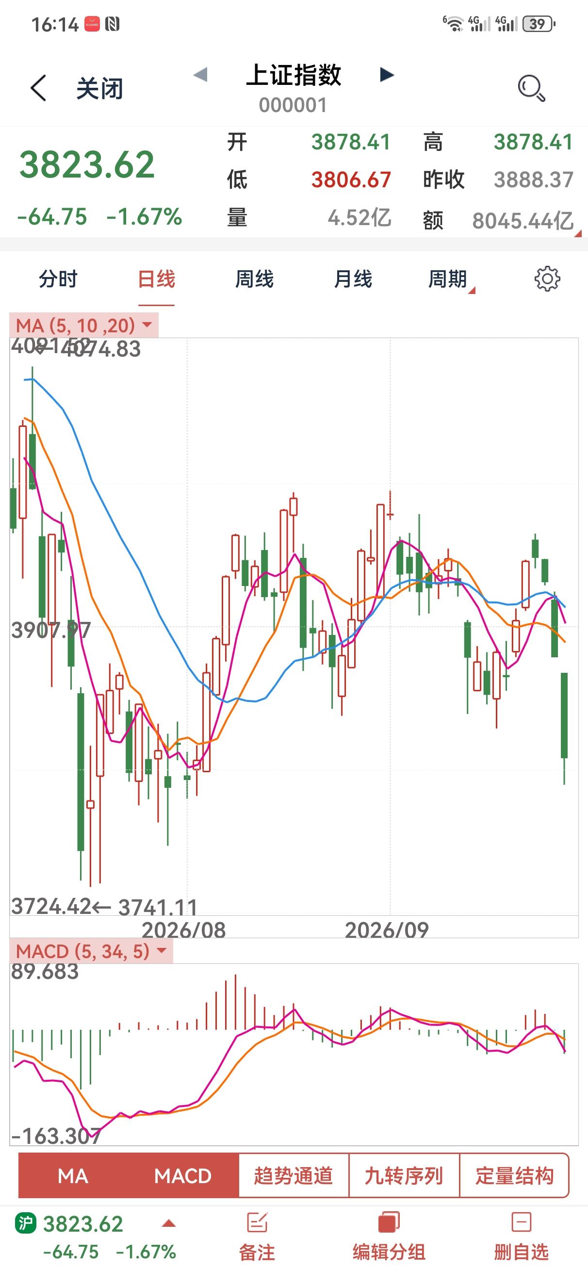 9月29日操盘笔记:
首先，认错！本来以为长假前这三天不会有太大的波动了，可是我