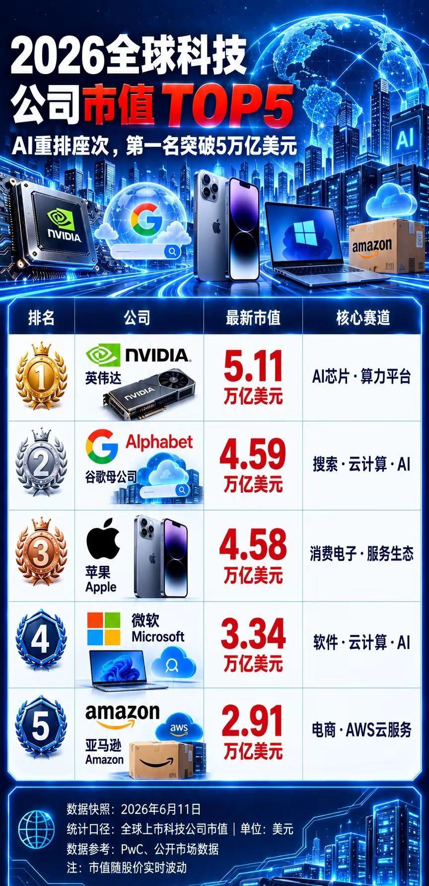 AI改写格局！2026全球科技TOP5。2026 年 6 月最新全球科技上市公司