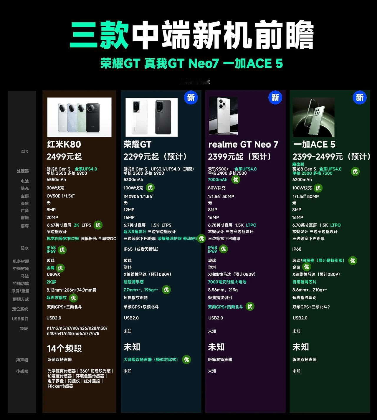 三款即将发布的中端机配置，外观以及优缺点的详细解读来了。

荣耀GT：主打轻薄，