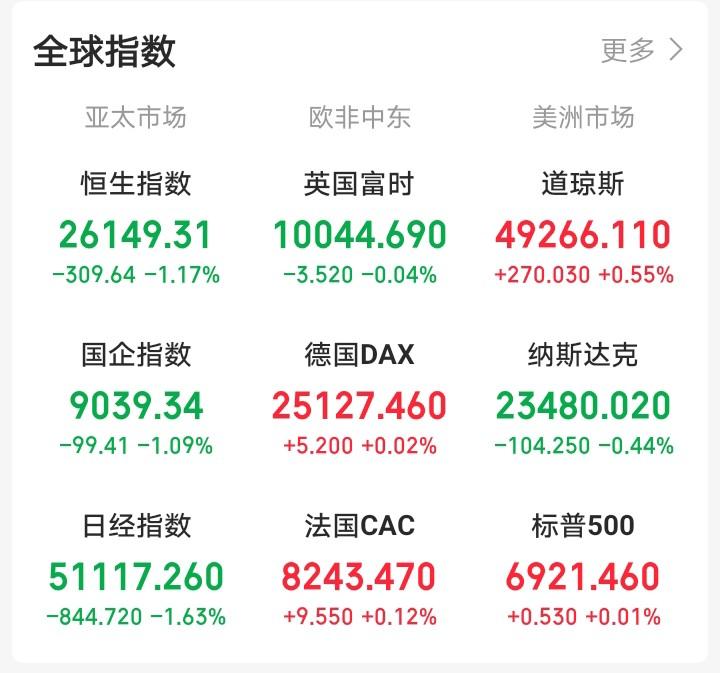 昨天晚上还想着15连阳创记录了，今天大A会反人性下跌！

一觉醒来，眼前一亮。富