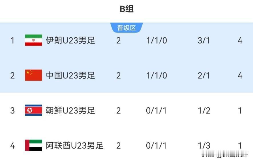 U23国足末轮战阿联酋，不败即出线，争头名是关键！
今天下午1点半，亚运会男足B