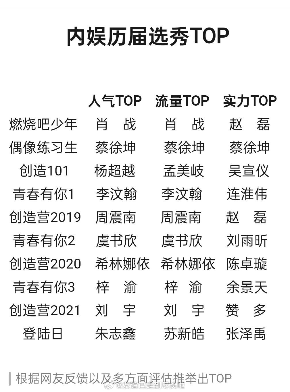 内娱历届选秀人气、流量、实力TOP，赞同吗？ ​​​