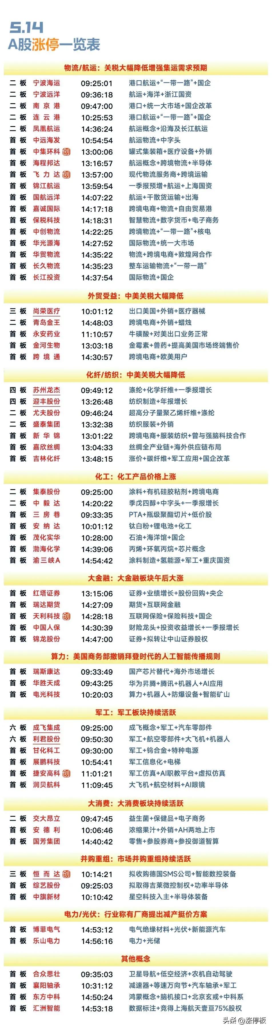5月14日复盘：成飞集成、利君股份、青岛金王、连云港、中毅达、红墙股份隔日走势的