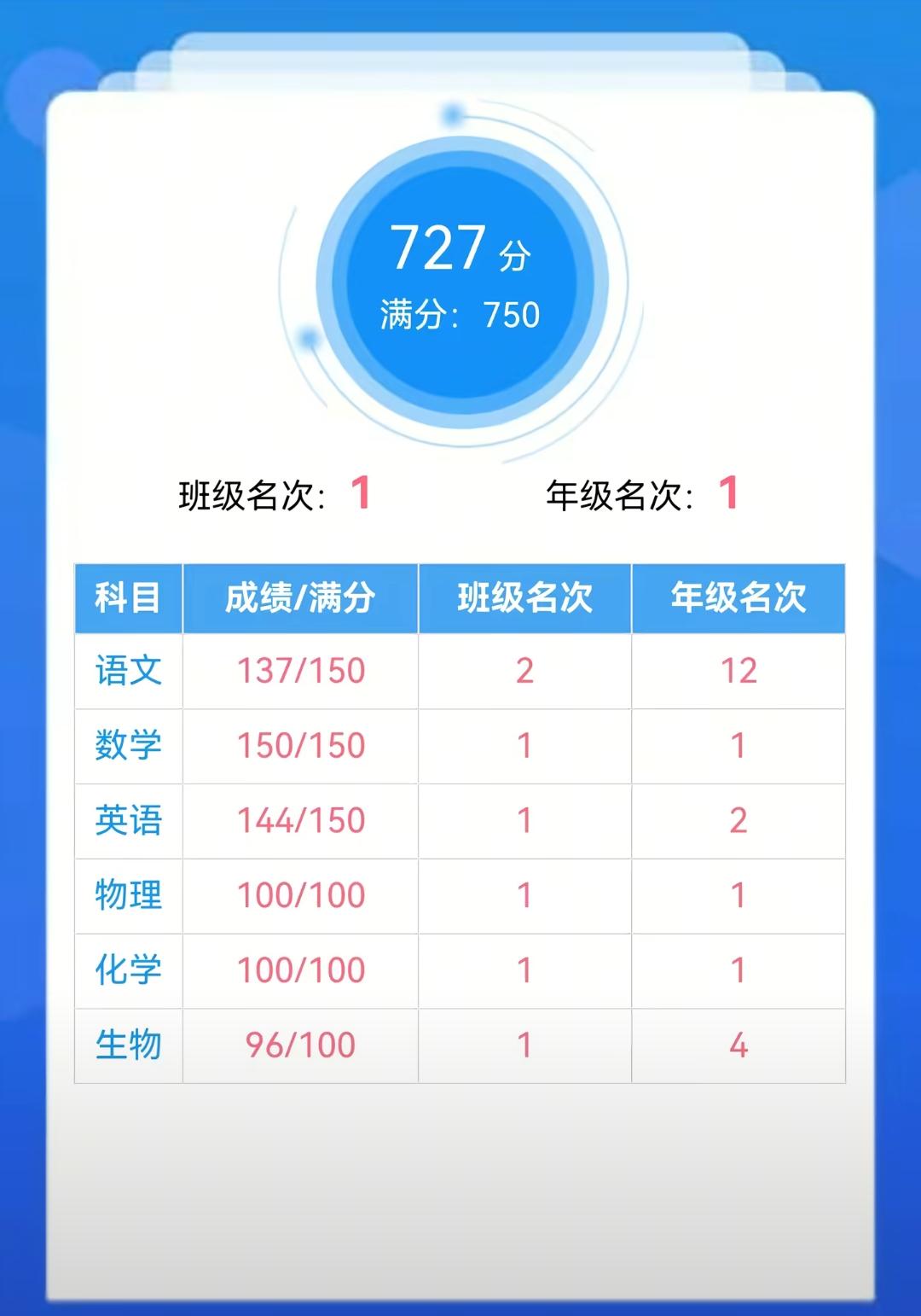 语文考差排名两位数
开学第一次模拟考试成绩出来了，儿子看到成绩后饭都没有吃，说语