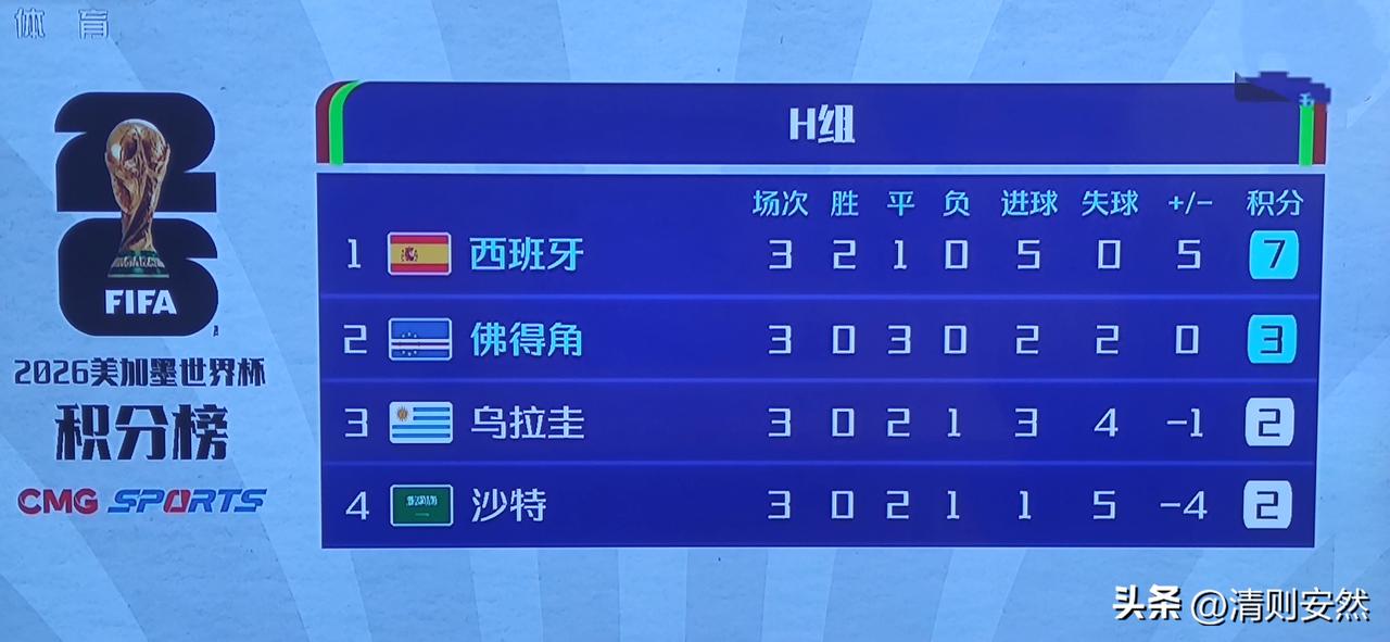 匪夷所思！没想到最残酷的小组赛非H组莫属。笔墨论球决战世界杯 
① H组是3分就