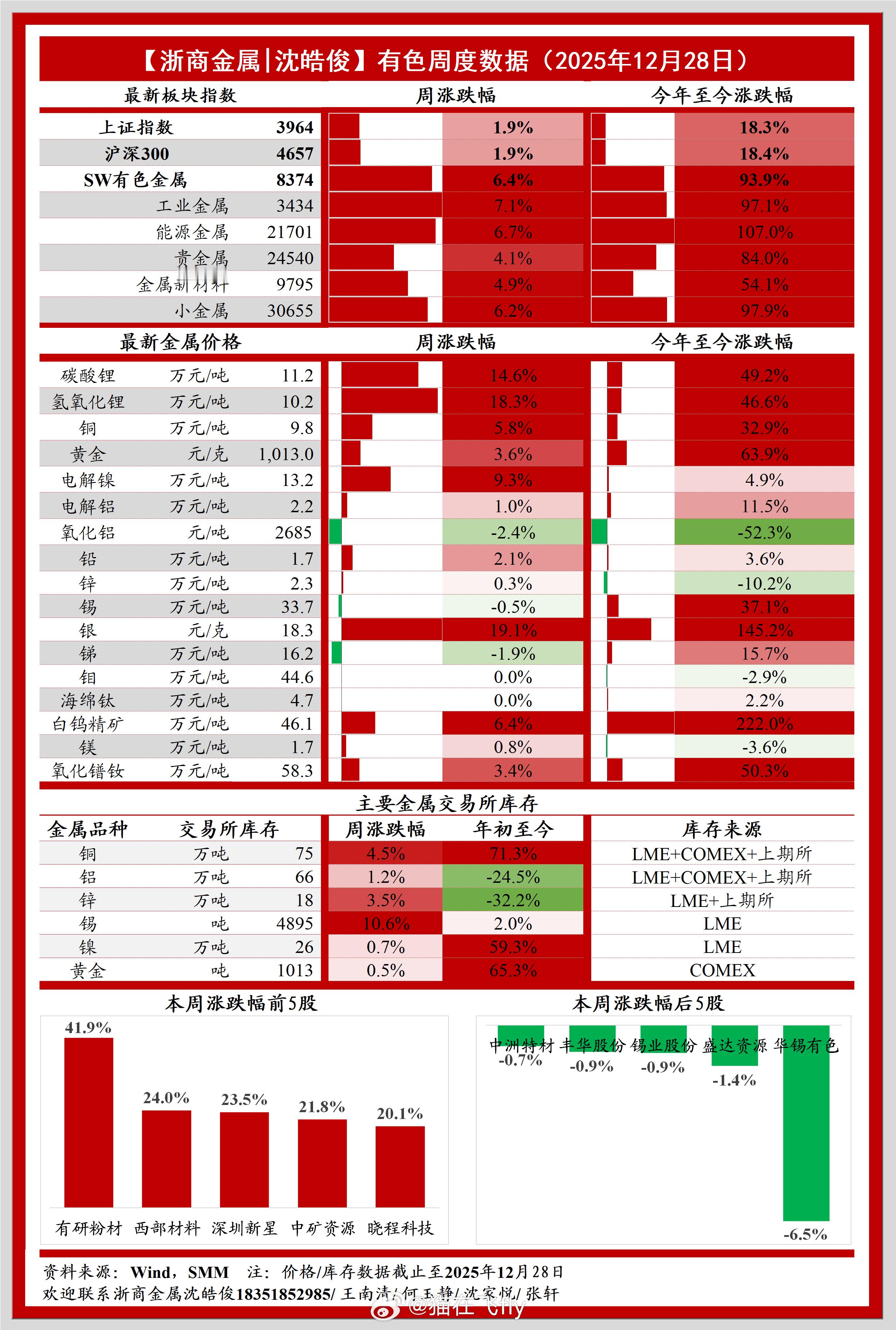 有色钢铁周度数据 