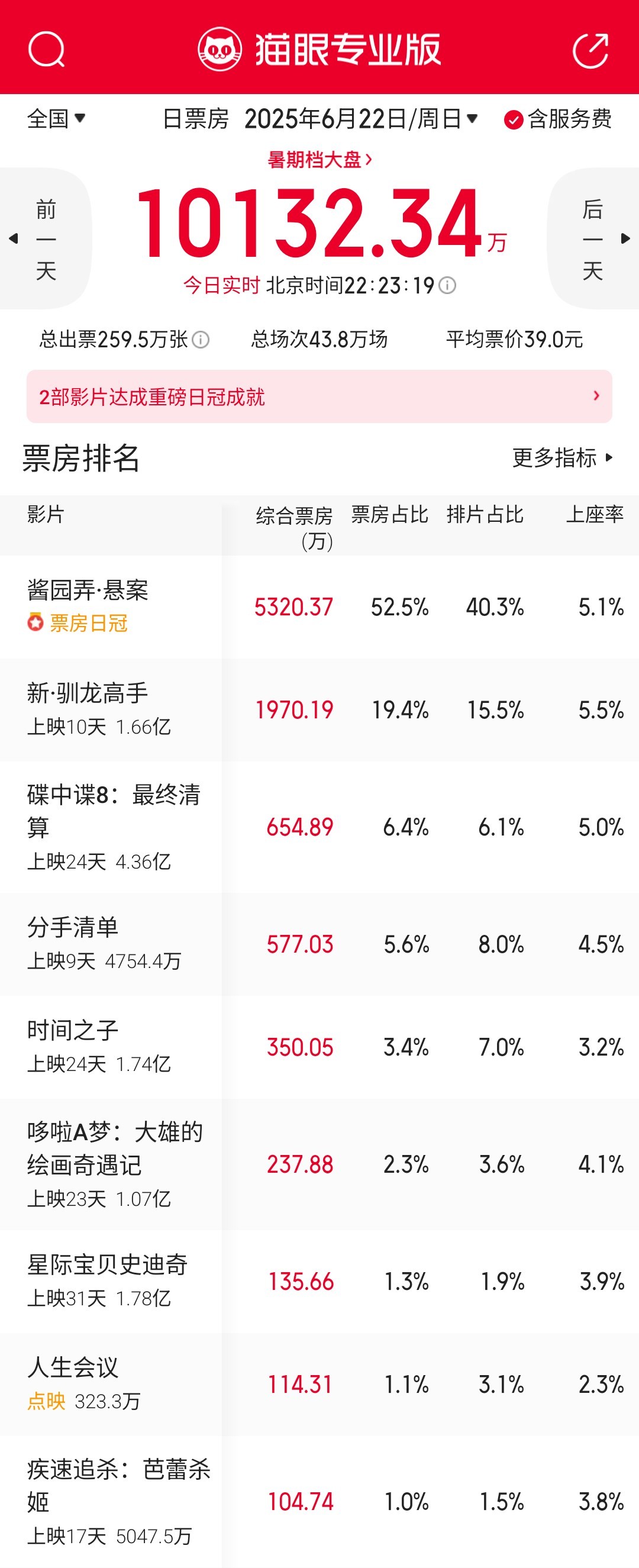《酱园弄·悬案》首周末票房基本上是守住了的，尽管口碑两极分化基本盘还是比较稳的，