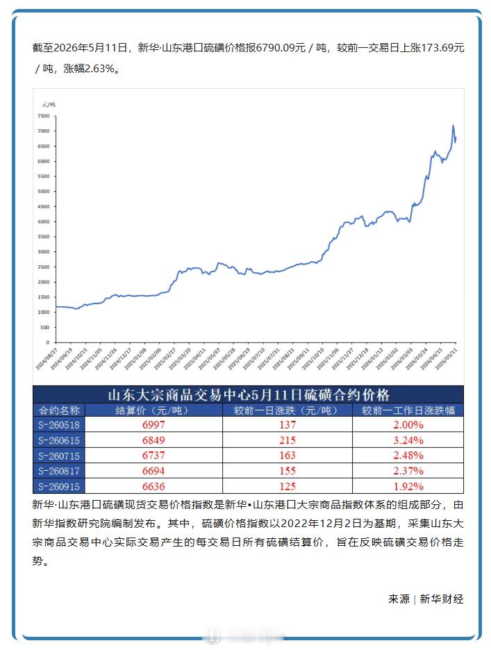 截至2026年5月11日，新华·山东港口硫磺价格报6790.09元／吨，较前一交