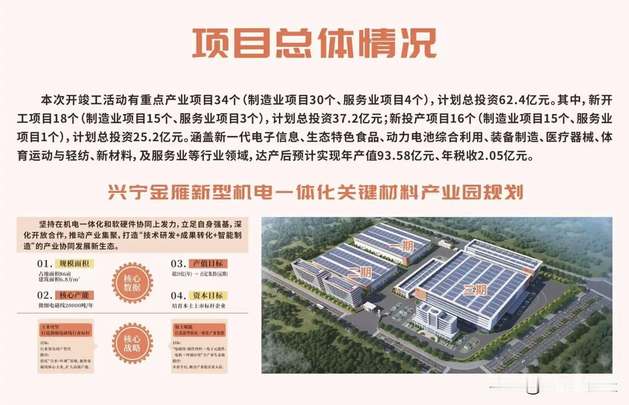 兴宁市上半年重点产业项目开工竣工活动将于明天在兴宁金雁产业园举行。这次活动共有3